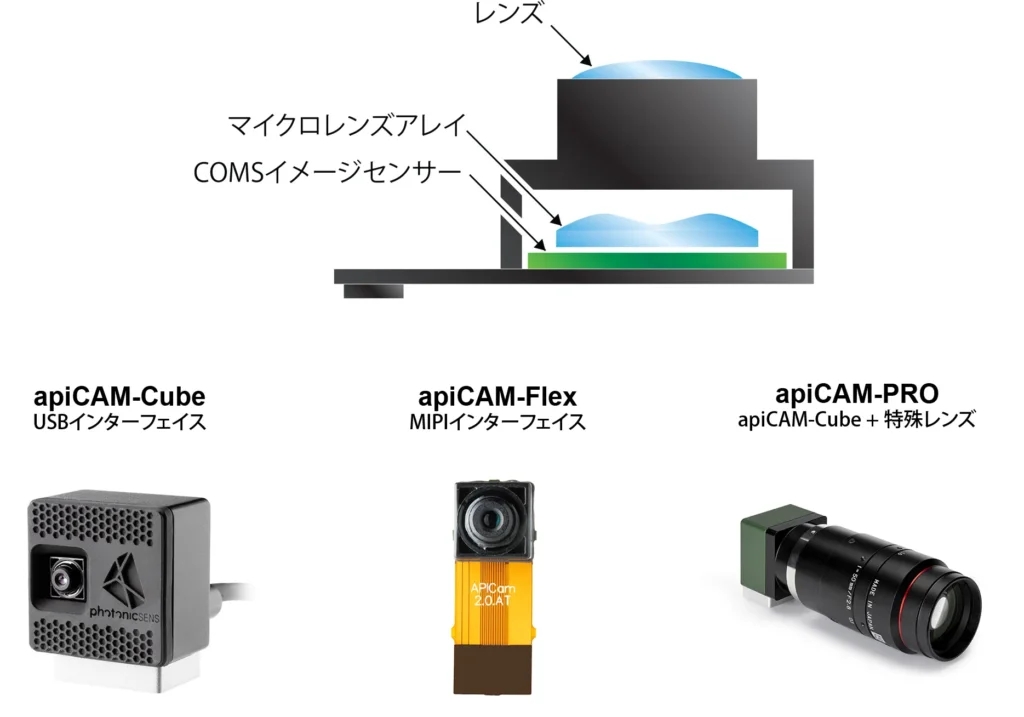 apiCAMのラインアップ